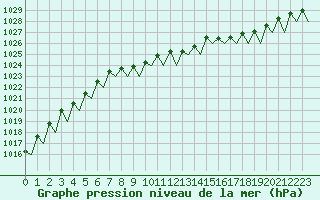 Courbe de la pression atmosphrique pour Kajaani