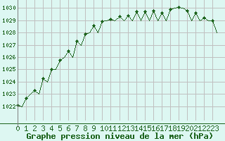 Courbe de la pression atmosphrique pour Mariehamn / Aland Island