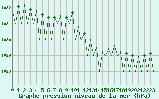Courbe de la pression atmosphrique pour Frankfort (All)