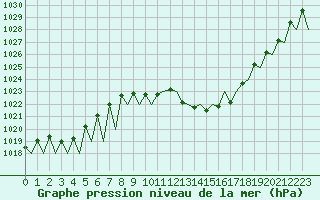 Courbe de la pression atmosphrique pour Madrid / Barajas (Esp)