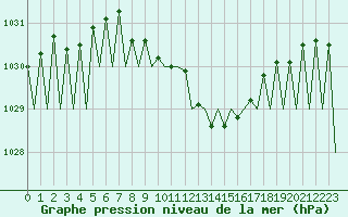 Courbe de la pression atmosphrique pour Pamplona (Esp)