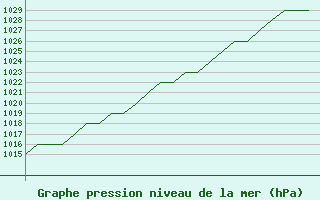 Courbe de la pression atmosphrique pour Poprad / Tatry