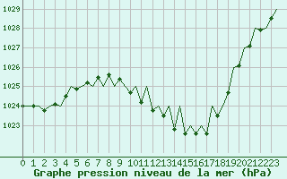 Courbe de la pression atmosphrique pour Lugano (Sw)