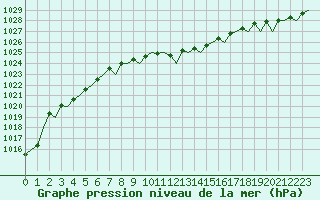 Courbe de la pression atmosphrique pour Bilbao (Esp)