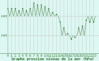 Courbe de la pression atmosphrique pour Aberdeen (UK)