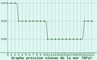 Courbe de la pression atmosphrique pour Kalmar