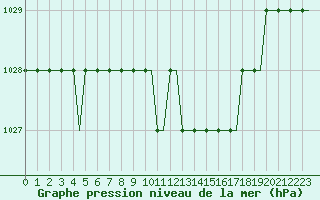 Courbe de la pression atmosphrique pour Bern / Belp