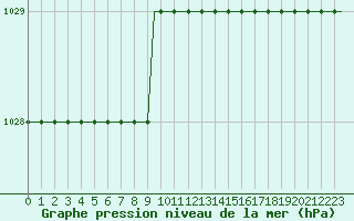 Courbe de la pression atmosphrique pour Ula Platform