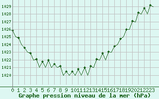 Courbe de la pression atmosphrique pour Dublin (Ir)