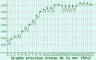 Courbe de la pression atmosphrique pour Marham