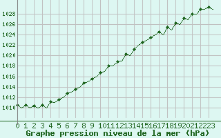 Courbe de la pression atmosphrique pour Oostende (Be)
