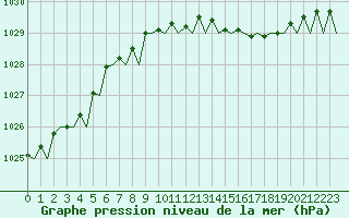 Courbe de la pression atmosphrique pour London / Heathrow (UK)