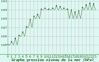 Courbe de la pression atmosphrique pour Northolt
