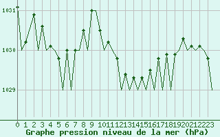 Courbe de la pression atmosphrique pour Eindhoven (PB)