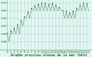 Courbe de la pression atmosphrique pour Brize Norton