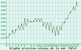 Courbe de la pression atmosphrique pour Granada / Aeropuerto