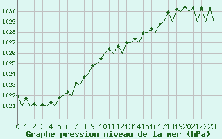 Courbe de la pression atmosphrique pour Frankfort (All)