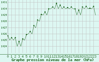 Courbe de la pression atmosphrique pour Platform P11-b Sea