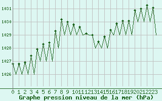Courbe de la pression atmosphrique pour Erfurt-Bindersleben