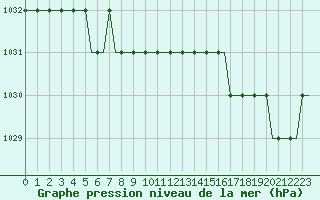 Courbe de la pression atmosphrique pour Ekofisk L Platform