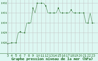 Courbe de la pression atmosphrique pour Gnes (It)