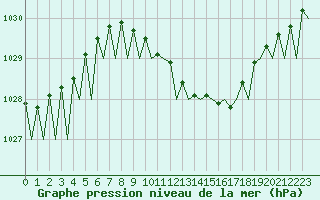 Courbe de la pression atmosphrique pour Leipzig-Schkeuditz