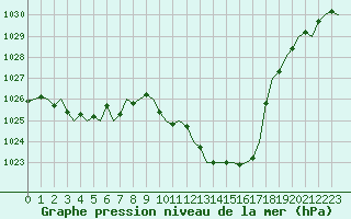 Courbe de la pression atmosphrique pour San Sebastian (Esp)