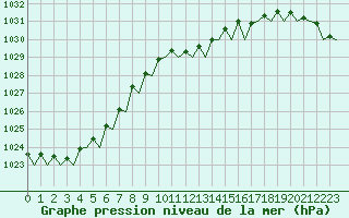 Courbe de la pression atmosphrique pour Eindhoven (PB)