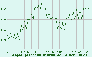 Courbe de la pression atmosphrique pour Gilze-Rijen