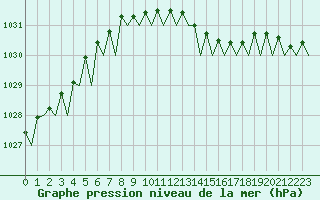 Courbe de la pression atmosphrique pour Stavanger / Sola