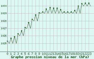 Courbe de la pression atmosphrique pour Waddington