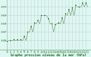 Courbe de la pression atmosphrique pour Olbia / Costa Smeralda