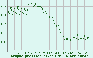 Courbe de la pression atmosphrique pour Baden Wurttemberg, Neuostheim