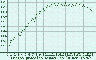 Courbe de la pression atmosphrique pour Amsterdam Airport Schiphol