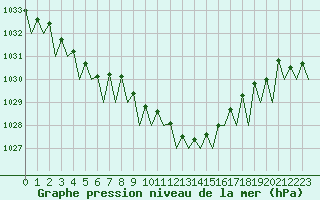 Courbe de la pression atmosphrique pour Bonn (All)