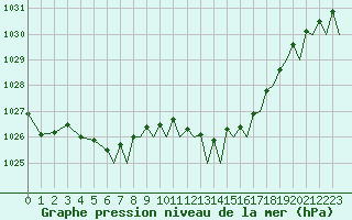 Courbe de la pression atmosphrique pour Bournemouth (UK)