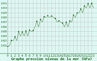 Courbe de la pression atmosphrique pour Bonn (All)
