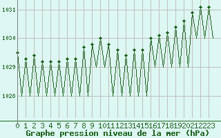Courbe de la pression atmosphrique pour Frankfort (All)