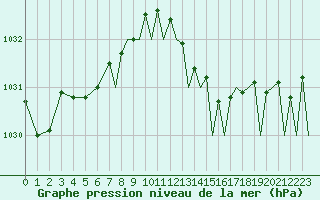 Courbe de la pression atmosphrique pour Farnborough