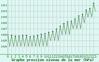 Courbe de la pression atmosphrique pour Batsfjord