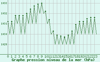 Courbe de la pression atmosphrique pour Lugano (Sw)