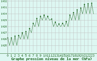 Courbe de la pression atmosphrique pour Lugano (Sw)