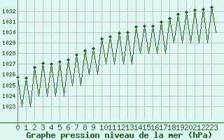 Courbe de la pression atmosphrique pour Hemavan