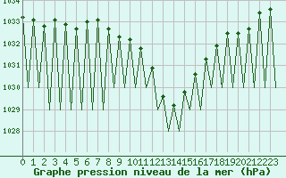 Courbe de la pression atmosphrique pour Pamplona (Esp)