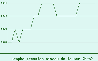 Courbe de la pression atmosphrique pour Burgos (Esp)