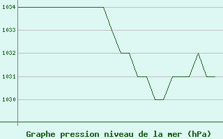 Courbe de la pression atmosphrique pour Emmen