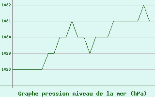 Courbe de la pression atmosphrique pour Burgos (Esp)