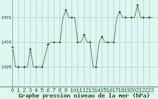 Courbe de la pression atmosphrique pour Gnes (It)