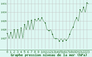 Courbe de la pression atmosphrique pour Lugano (Sw)