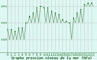 Courbe de la pression atmosphrique pour Vlieland